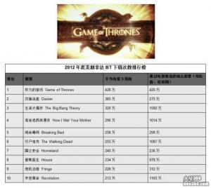 《权力的游戏 Game of Thrones》：2012年非法下载次数最多的剧集